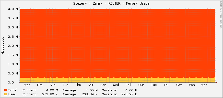Stezery - Zamek - ROUTER - Memory Usage