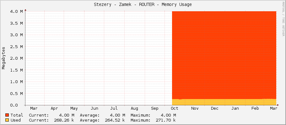 Stezery - Zamek - ROUTER - Memory Usage