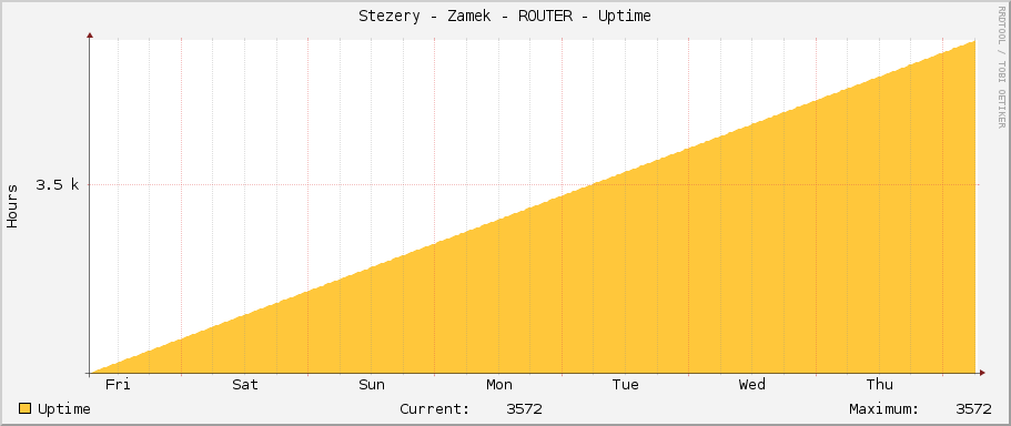 Stezery - Zamek - ROUTER - Uptime