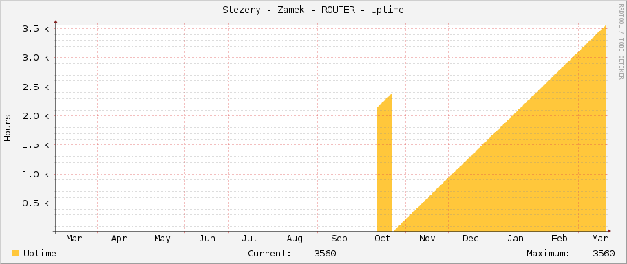 Stezery - Zamek - ROUTER - Uptime