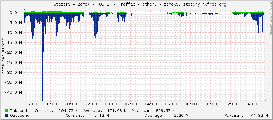     Stezery - Zamek - ROUTER - Traffic - ether1 - zamekS1.stezery.hkfree.org 