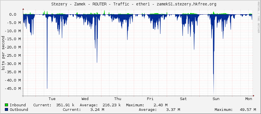     Stezery - Zamek - ROUTER - Traffic - ether1 - zamekS1.stezery.hkfree.org 