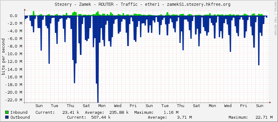     Stezery - Zamek - ROUTER - Traffic - ether1 - zamekS1.stezery.hkfree.org 