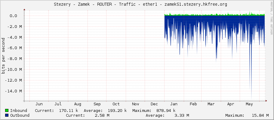     Stezery - Zamek - ROUTER - Traffic - ether1 - zamekS1.stezery.hkfree.org 