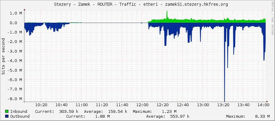     Stezery - Zamek - ROUTER - Traffic - ether1 - zamekS1.stezery.hkfree.org 