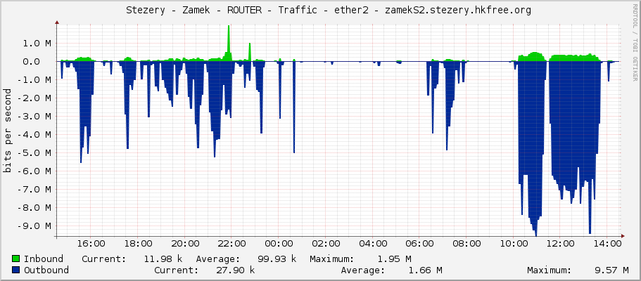     Stezery - Zamek - ROUTER - Traffic - ether2 - zamekS2.stezery.hkfree.org 