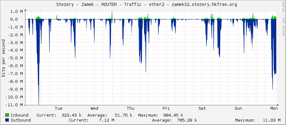     Stezery - Zamek - ROUTER - Traffic - ether2 - zamekS2.stezery.hkfree.org 