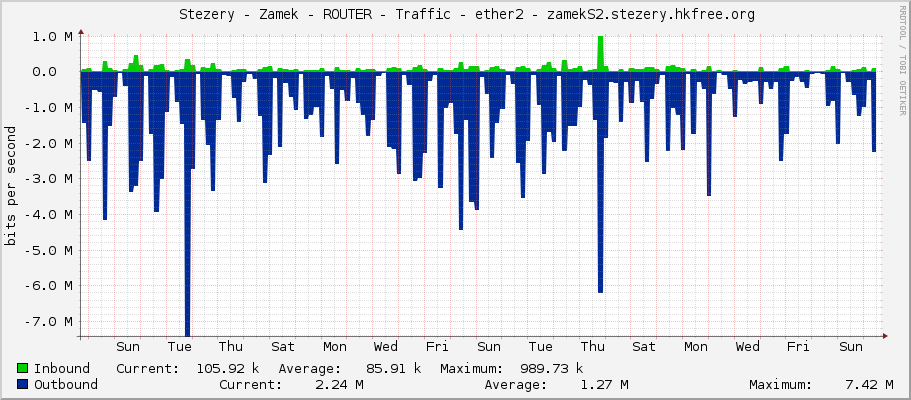     Stezery - Zamek - ROUTER - Traffic - ether2 - zamekS2.stezery.hkfree.org 