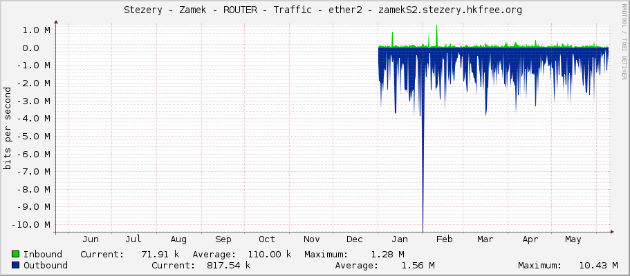     Stezery - Zamek - ROUTER - Traffic - ether2 - zamekS2.stezery.hkfree.org 