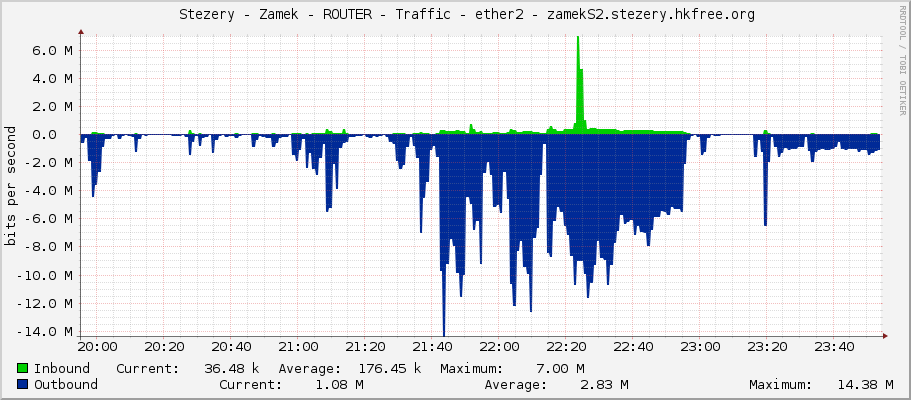     Stezery - Zamek - ROUTER - Traffic - ether2 - zamekS2.stezery.hkfree.org 