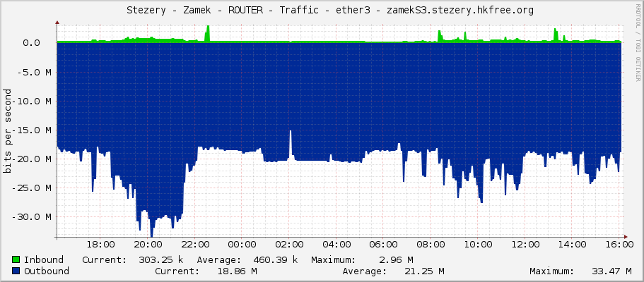     Stezery - Zamek - ROUTER - Traffic - ether3 - zamekS3.stezery.hkfree.org 