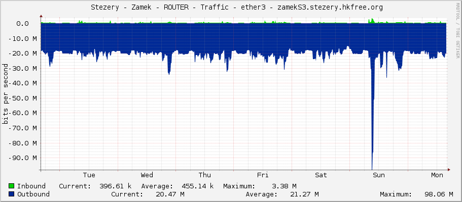     Stezery - Zamek - ROUTER - Traffic - ether3 - zamekS3.stezery.hkfree.org 