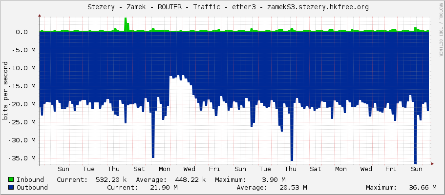     Stezery - Zamek - ROUTER - Traffic - ether3 - zamekS3.stezery.hkfree.org 