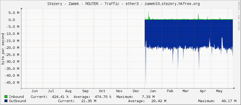     Stezery - Zamek - ROUTER - Traffic - ether3 - zamekS3.stezery.hkfree.org 