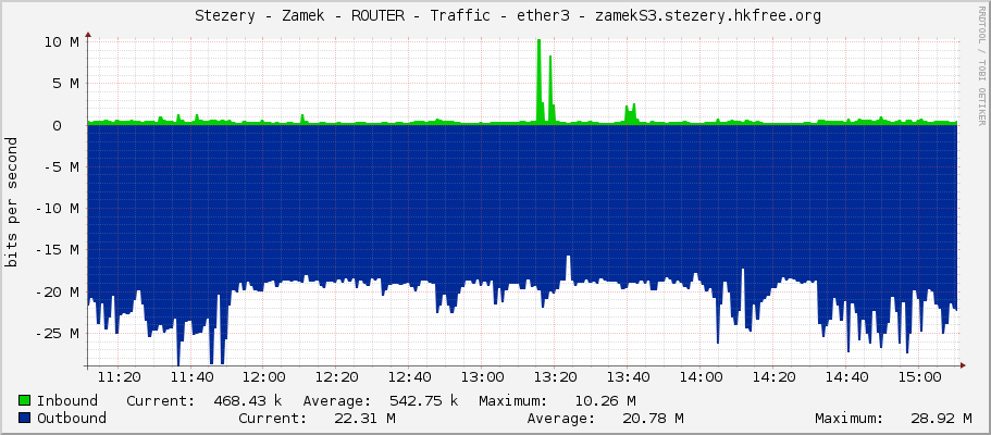     Stezery - Zamek - ROUTER - Traffic - ether3 - zamekS3.stezery.hkfree.org 