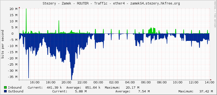     Stezery - Zamek - ROUTER - Traffic - ether4 - zamekS4.stezery.hkfree.org 