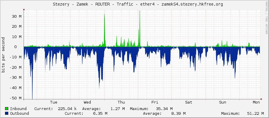     Stezery - Zamek - ROUTER - Traffic - ether4 - zamekS4.stezery.hkfree.org 