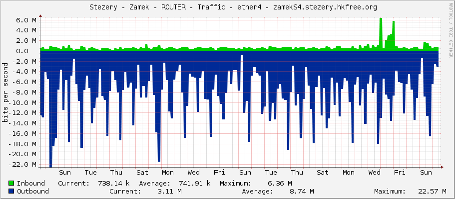     Stezery - Zamek - ROUTER - Traffic - ether4 - zamekS4.stezery.hkfree.org 