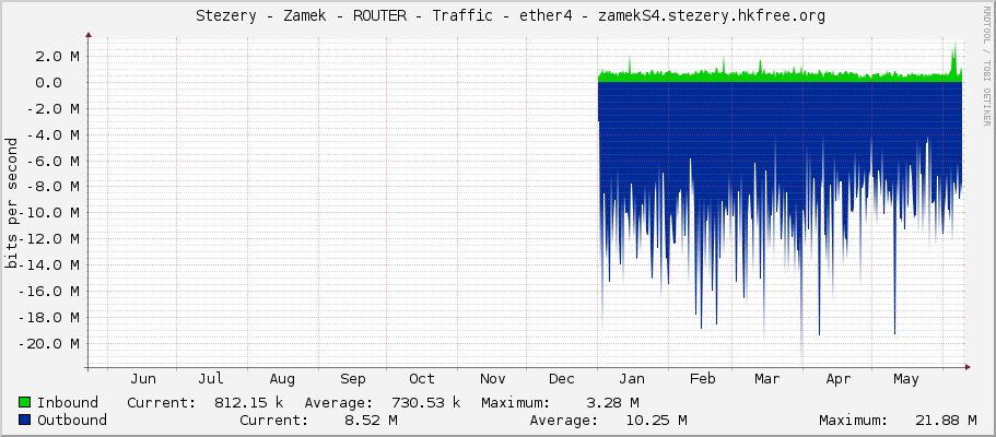     Stezery - Zamek - ROUTER - Traffic - ether4 - zamekS4.stezery.hkfree.org 