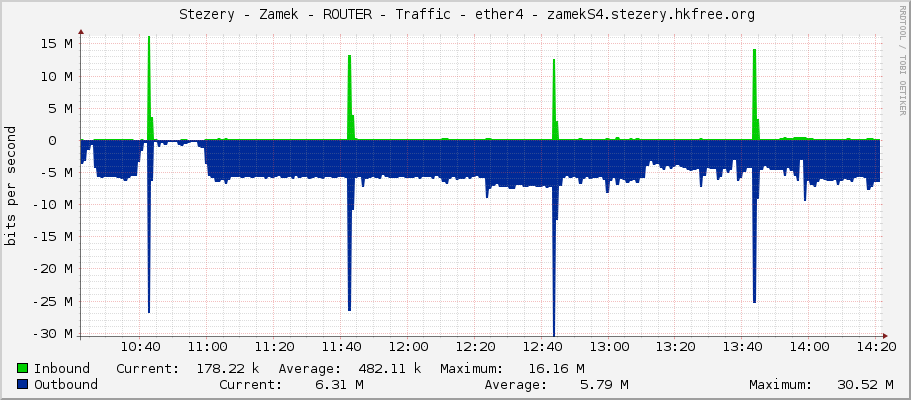     Stezery - Zamek - ROUTER - Traffic - ether4 - zamekS4.stezery.hkfree.org 