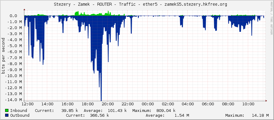     Stezery - Zamek - ROUTER - Traffic - ether5 - zamekS5.stezery.hkfree.org 