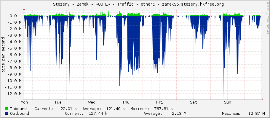     Stezery - Zamek - ROUTER - Traffic - ether5 - zamekS5.stezery.hkfree.org 