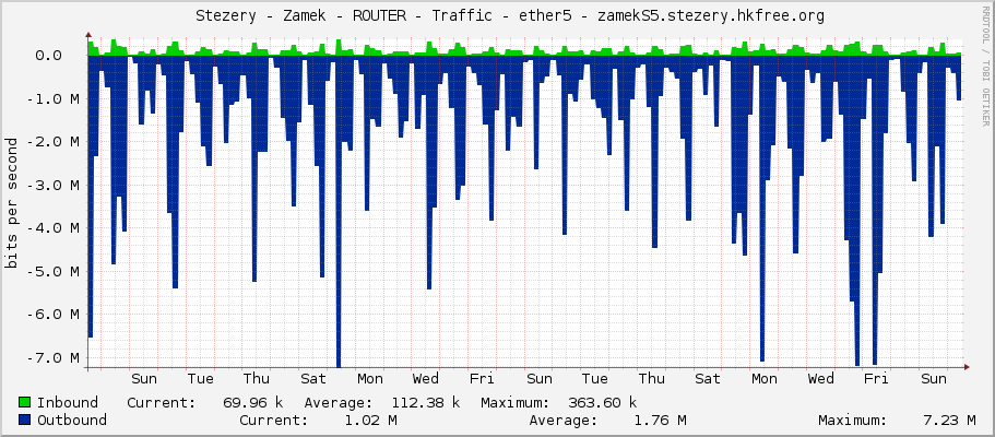     Stezery - Zamek - ROUTER - Traffic - ether5 - zamekS5.stezery.hkfree.org 