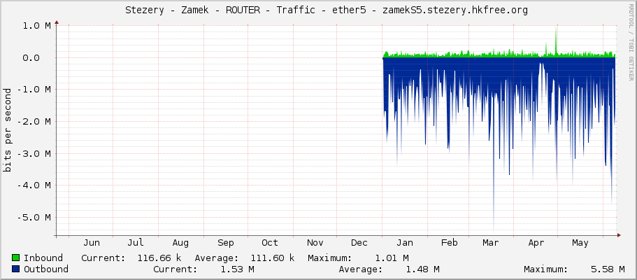     Stezery - Zamek - ROUTER - Traffic - ether5 - zamekS5.stezery.hkfree.org 