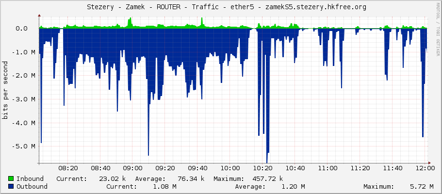     Stezery - Zamek - ROUTER - Traffic - ether5 - zamekS5.stezery.hkfree.org 