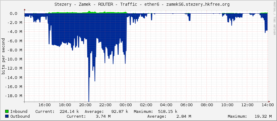     Stezery - Zamek - ROUTER - Traffic - ether6 - zamekS6.stezery.hkfree.org 