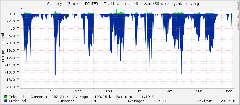     Stezery - Zamek - ROUTER - Traffic - ether6 - zamekS6.stezery.hkfree.org 