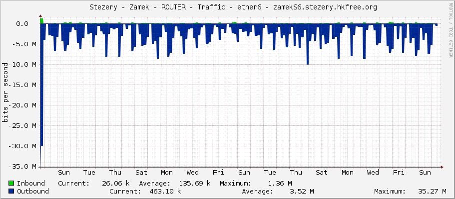     Stezery - Zamek - ROUTER - Traffic - ether6 - zamekS6.stezery.hkfree.org 