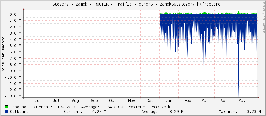     Stezery - Zamek - ROUTER - Traffic - ether6 - zamekS6.stezery.hkfree.org 