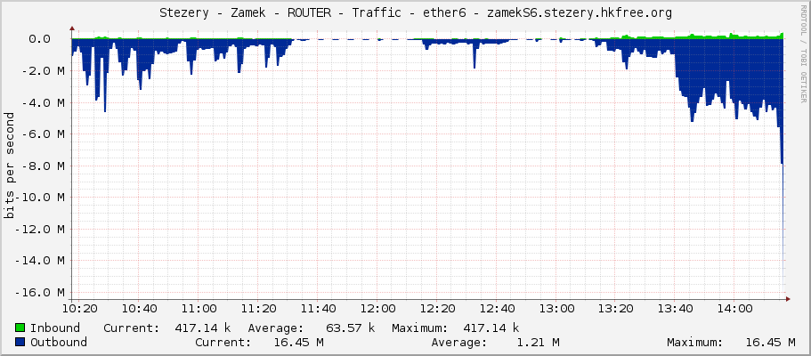     Stezery - Zamek - ROUTER - Traffic - ether6 - zamekS6.stezery.hkfree.org 