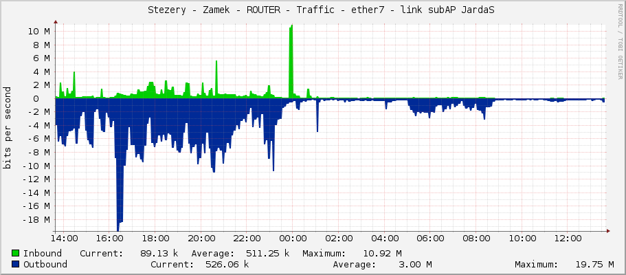     Stezery - Zamek - ROUTER - Traffic - ether7 - link subAP JardaS 