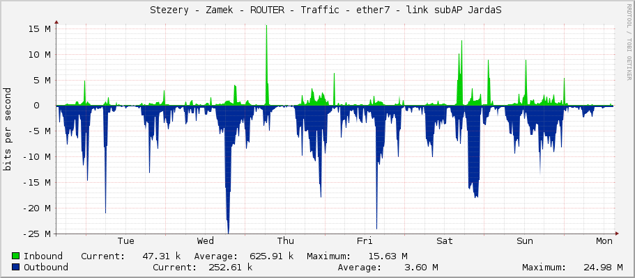     Stezery - Zamek - ROUTER - Traffic - ether7 - link subAP JardaS 