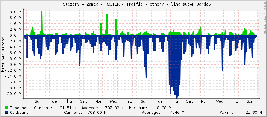     Stezery - Zamek - ROUTER - Traffic - ether7 - link subAP JardaS 