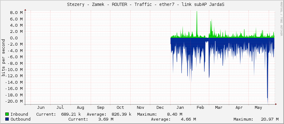     Stezery - Zamek - ROUTER - Traffic - ether7 - link subAP JardaS 