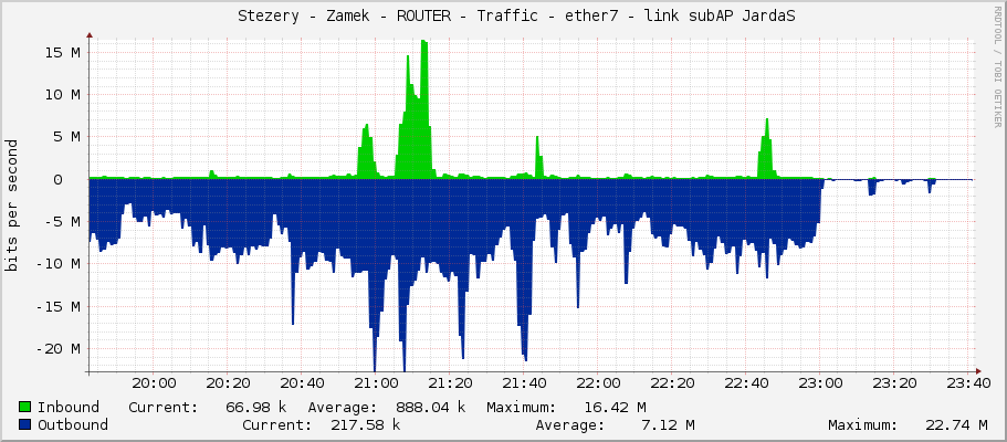     Stezery - Zamek - ROUTER - Traffic - ether7 - link subAP JardaS 