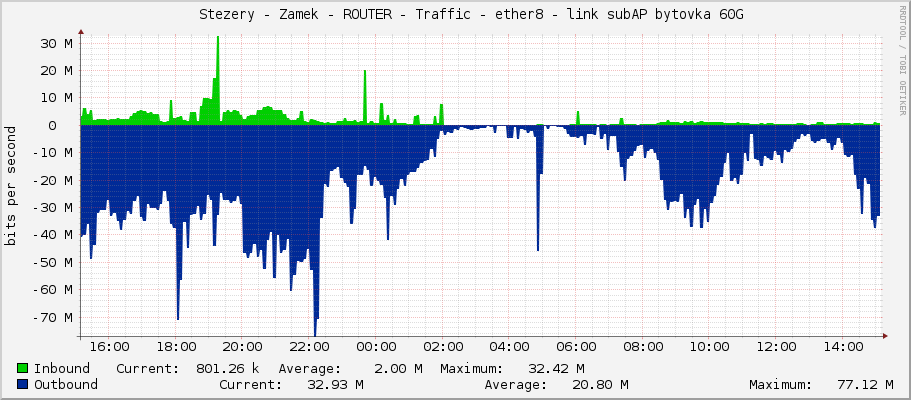     Stezery - Zamek - ROUTER - Traffic - ether8 - link subAP bytovka 60G