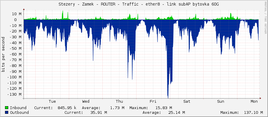     Stezery - Zamek - ROUTER - Traffic - ether8 - link subAP bytovka 60G