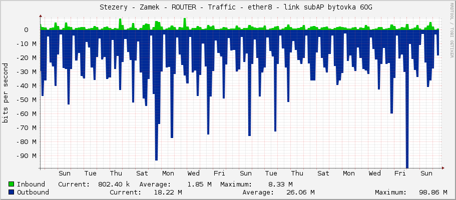     Stezery - Zamek - ROUTER - Traffic - ether8 - link subAP bytovka 60G