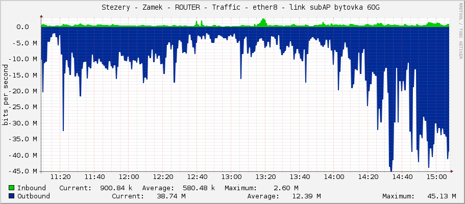     Stezery - Zamek - ROUTER - Traffic - ether8 - link subAP bytovka 60G