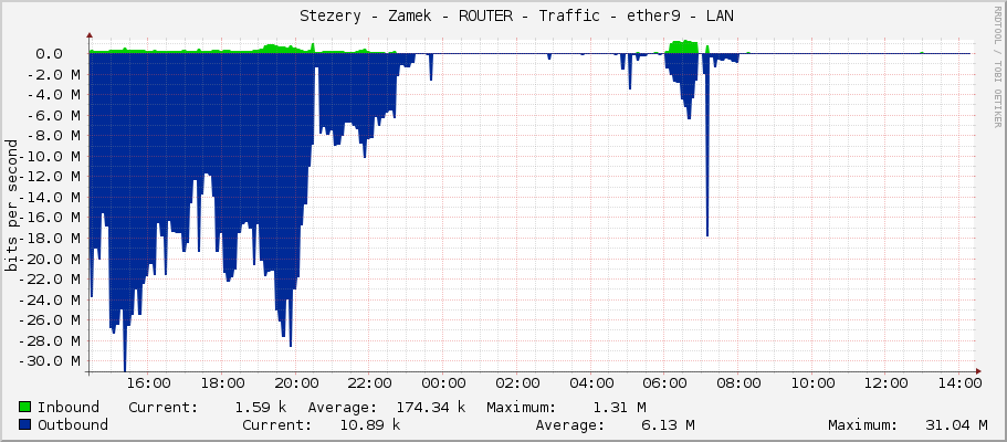     Stezery - Zamek - ROUTER - Traffic - ether9 - LAN 