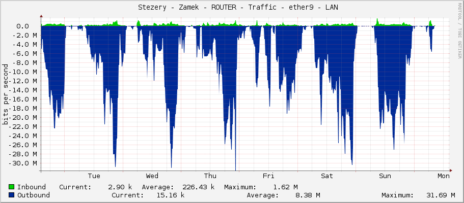     Stezery - Zamek - ROUTER - Traffic - ether9 - LAN 