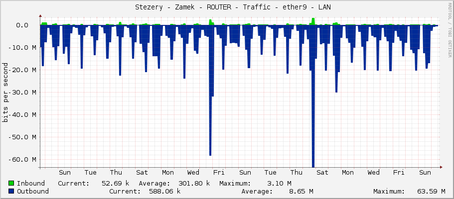     Stezery - Zamek - ROUTER - Traffic - ether9 - LAN 