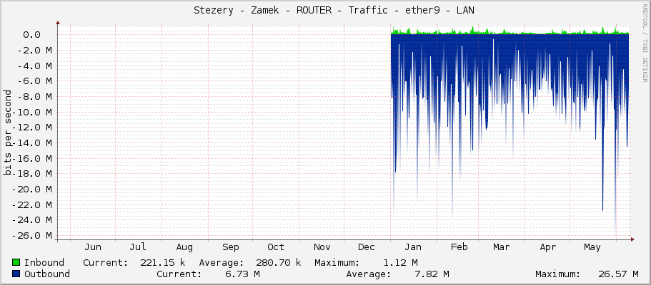     Stezery - Zamek - ROUTER - Traffic - ether9 - LAN 