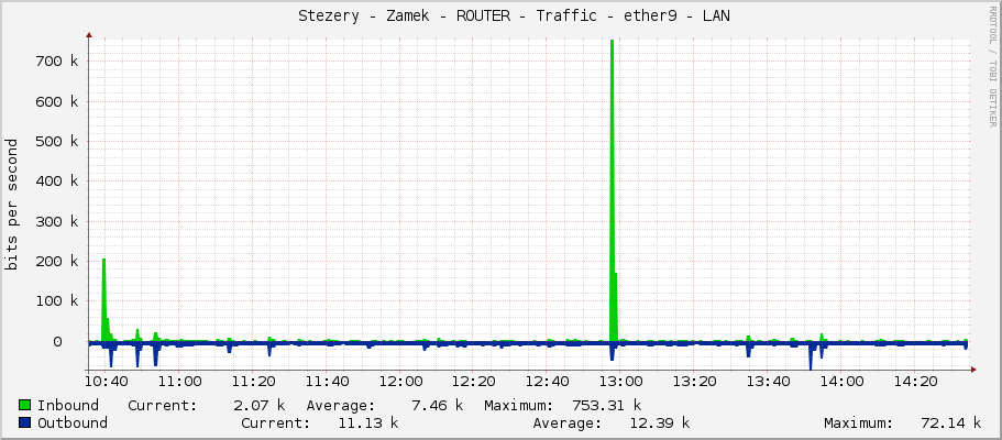     Stezery - Zamek - ROUTER - Traffic - ether9 - LAN 