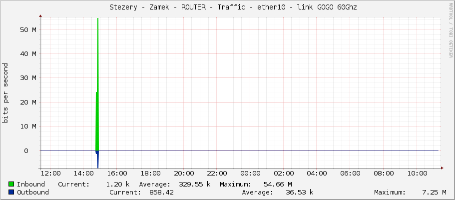     Stezery - Zamek - ROUTER - Traffic - ether10 - link GOGO 60Ghz 