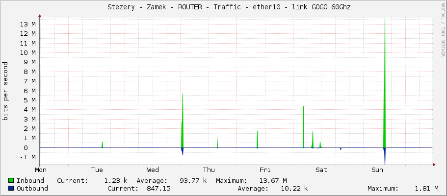     Stezery - Zamek - ROUTER - Traffic - ether10 - link GOGO 60Ghz 